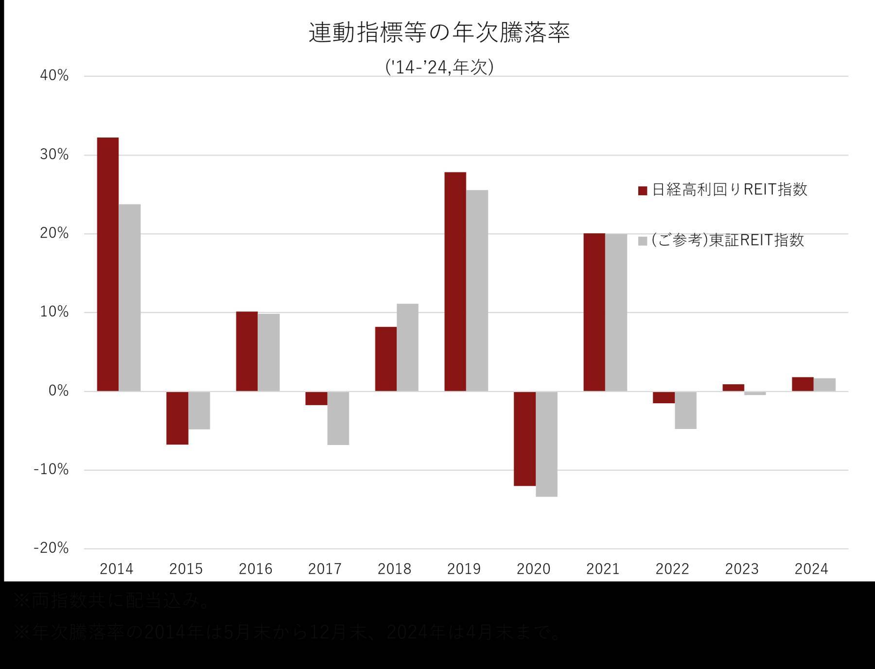 210A：iFreeETF 日経高利回りREIT指数