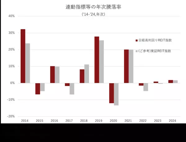 「210A：iFreeETF 日経高利回りREIT指数」の画像