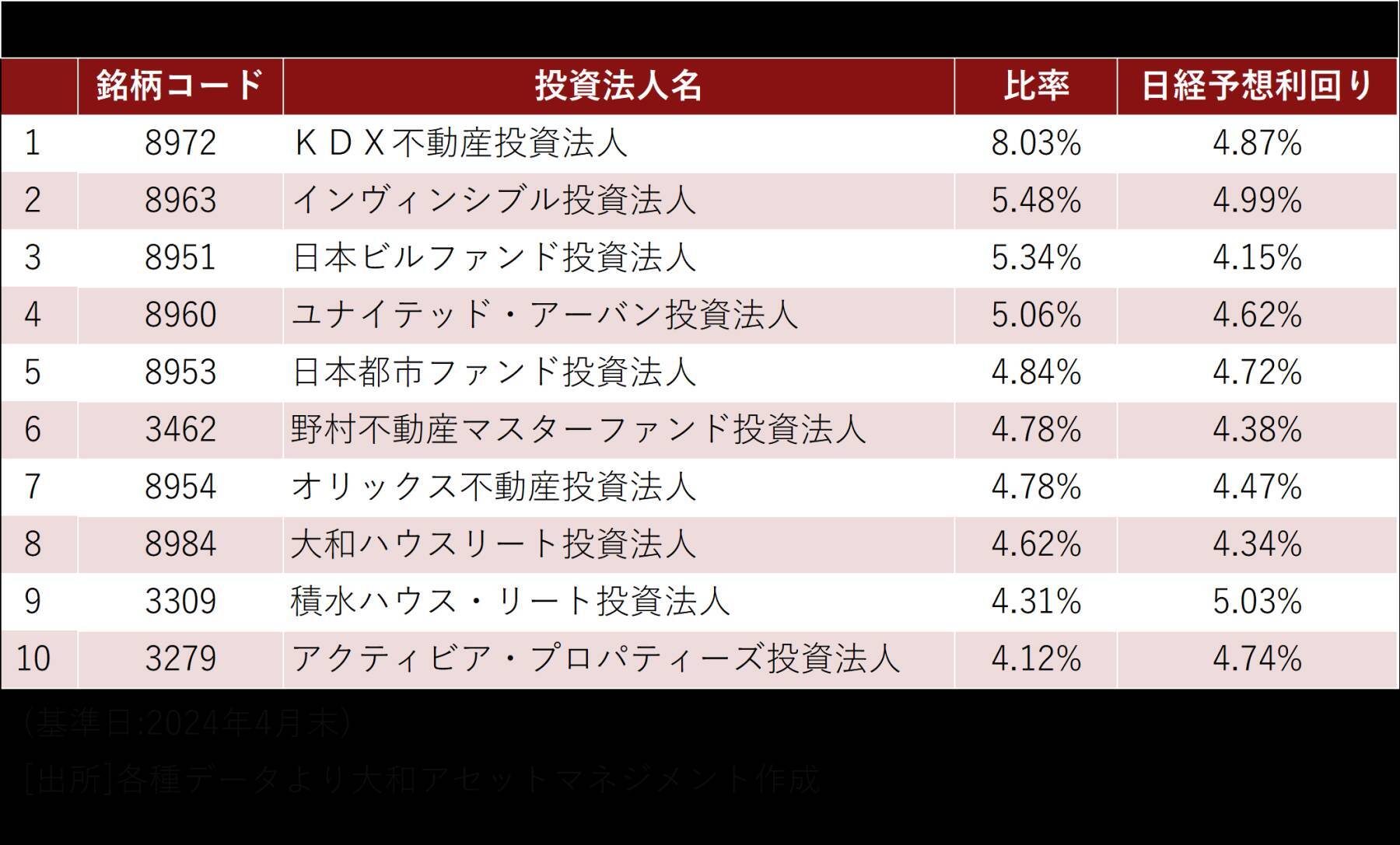 210A：iFreeETF 日経高利回りREIT指数