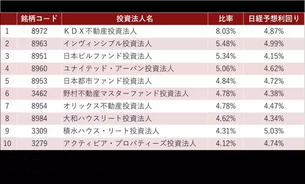 「210A：iFreeETF 日経高利回りREIT指数」の画像