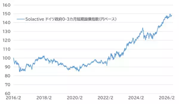 「613A：iFreeETF ドイツ0-3カ月短期国債」の画像