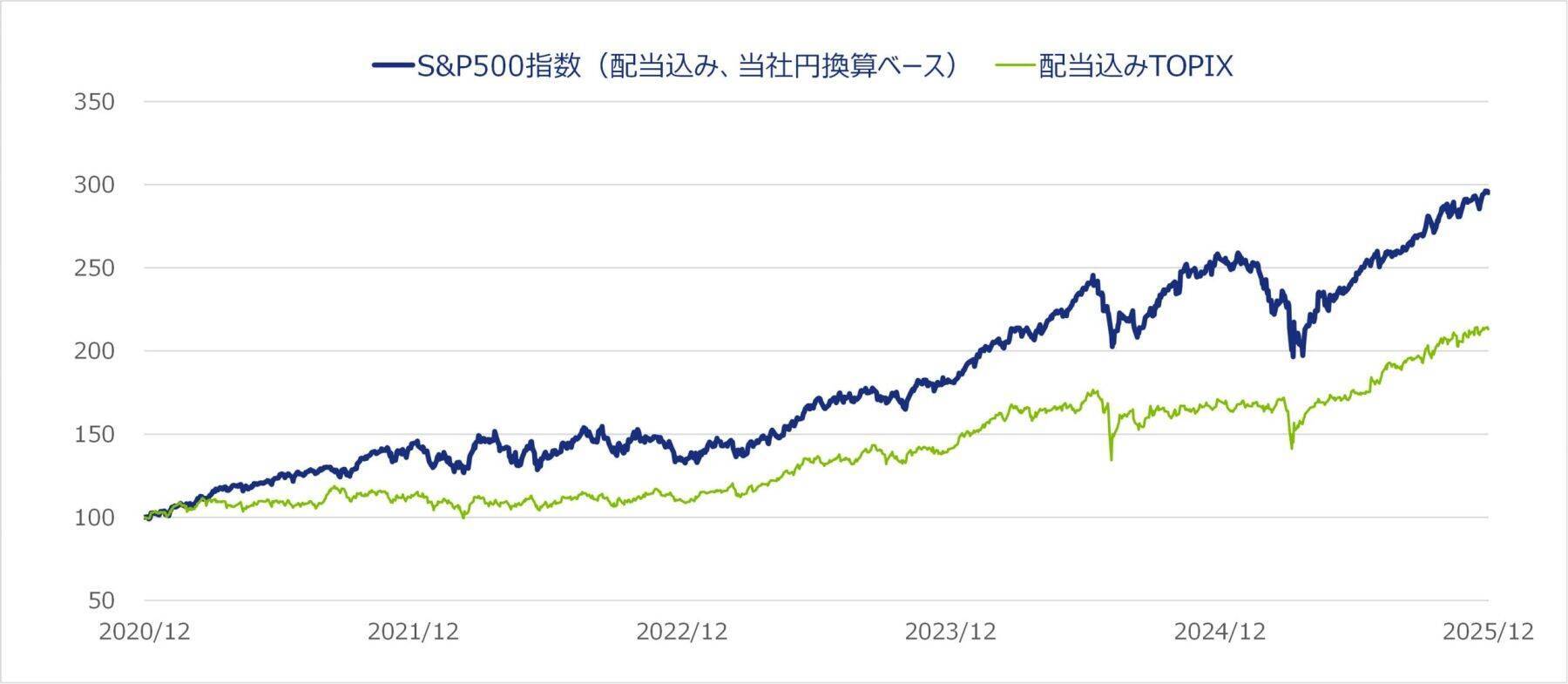 533A：NZAM 上場投信 S＆P500（為替ヘッジなし）