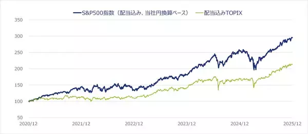 「533A：NZAM 上場投信 S＆P500（為替ヘッジなし）」の画像