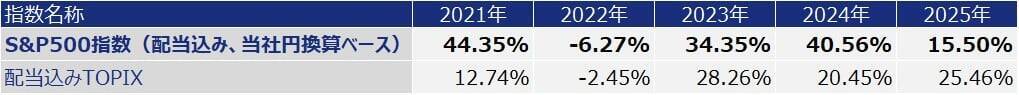 533A：NZAM 上場投信 S＆P500（為替ヘッジなし）