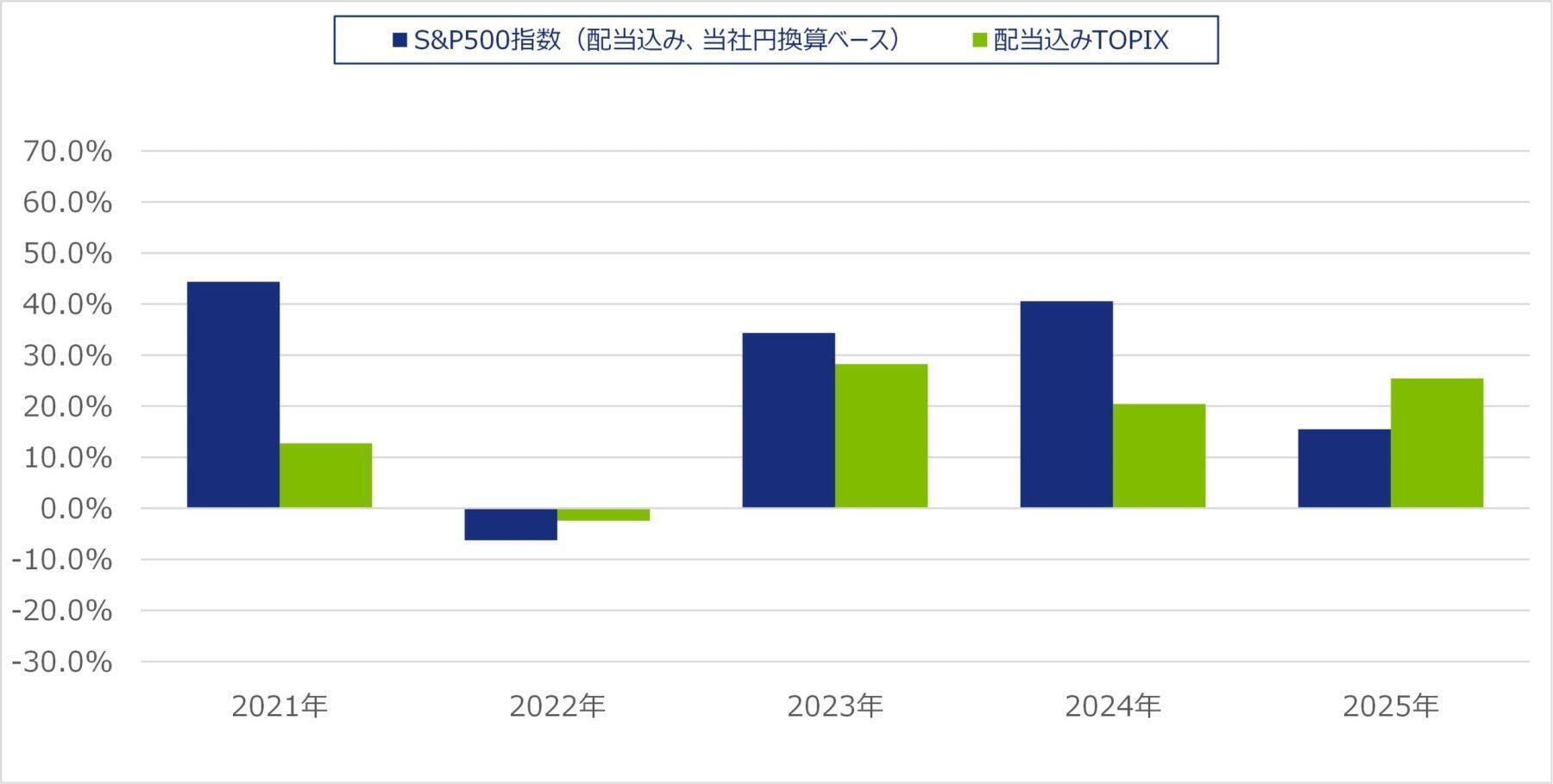 533A：NZAM 上場投信 S＆P500（為替ヘッジなし）