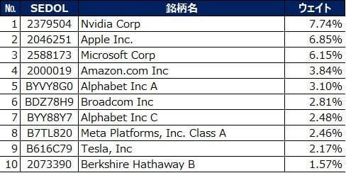 533A：NZAM 上場投信 S＆P500（為替ヘッジなし）