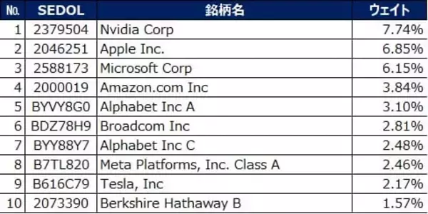 「533A：NZAM 上場投信 S＆P500（為替ヘッジなし）」の画像