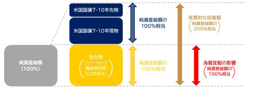 626A：iFreeETF ゴールドプラスインカム
