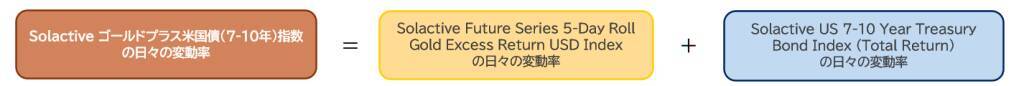 626A：iFreeETF ゴールドプラスインカム