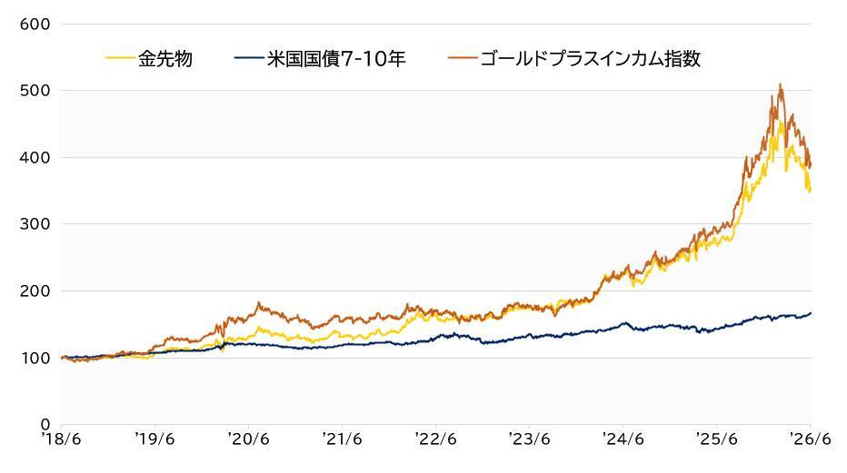 626A：iFreeETF ゴールドプラスインカム