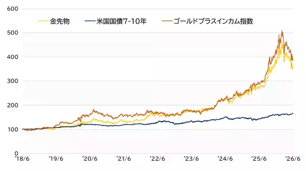 「626A：iFreeETF ゴールドプラスインカム」の画像