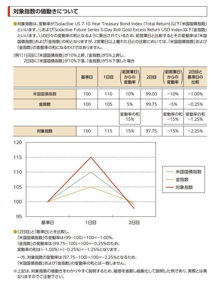626A：iFreeETF ゴールドプラスインカム