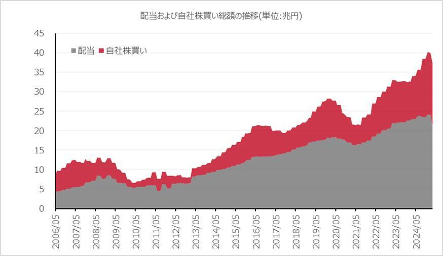 日本企業の株主還元政策について：配当と自社株買い