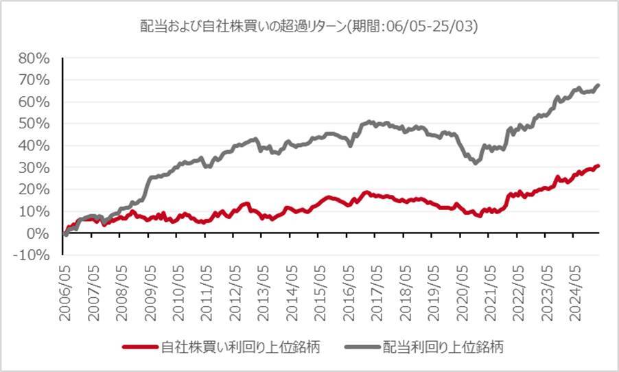 日本企業の株主還元政策について：配当と自社株買い