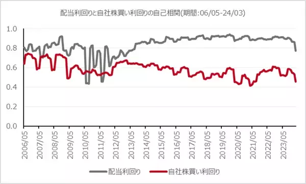 「日本企業の株主還元政策について：配当と自社株買い」の画像