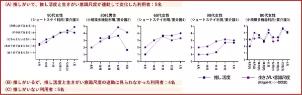 「サントリーウエルネスが研究「推し活×高齢者」によって延びる“幸福寿命”」の画像