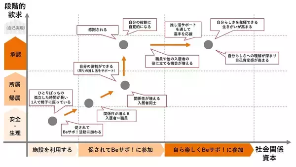 「サントリーウエルネスが研究「推し活×高齢者」によって延びる“幸福寿命”」の画像