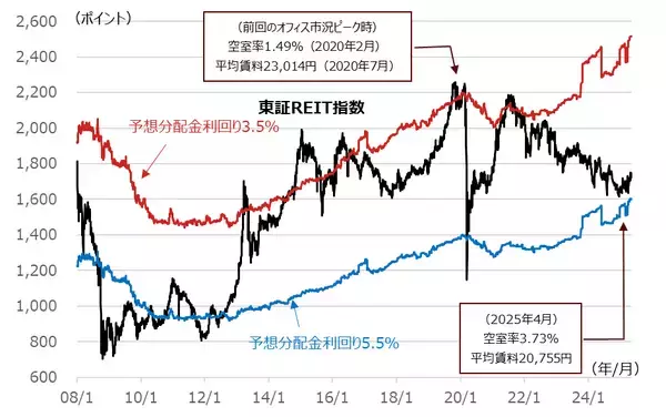 「米関税をめぐる大混乱後の投資先として不動産関連業種を検討する」の画像