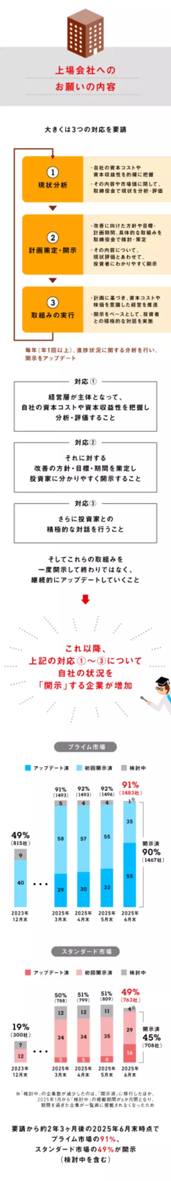 「東証市場改革ってどんなもの？その中身をまとめてみた」の画像
