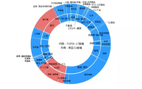 「TOPIX-17業種の特徴と選び方」の画像