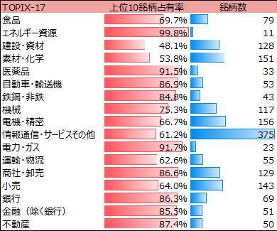 TOPIX-17業種の特徴と選び方