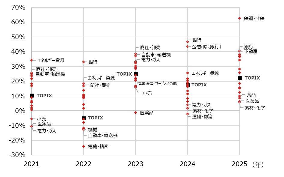 TOPIX-17業種の特徴と選び方