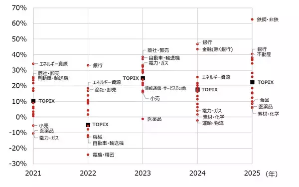 「TOPIX-17業種の特徴と選び方」の画像