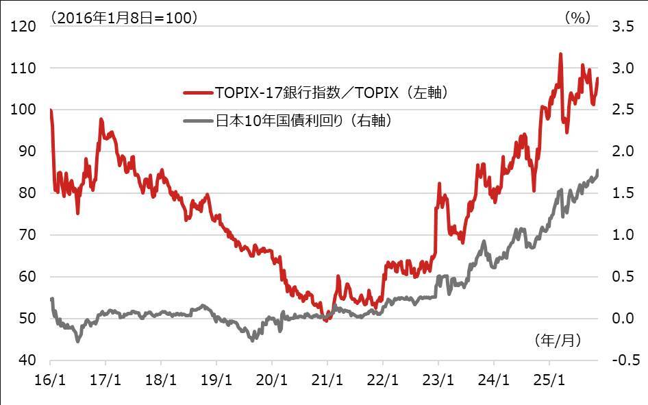 金利上昇や増配が後押しする銀行株の魅力は？