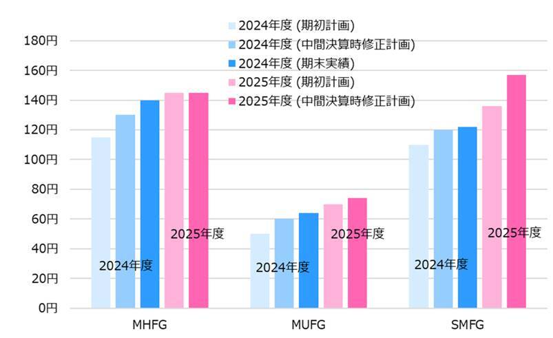 金利上昇や増配が後押しする銀行株の魅力は？