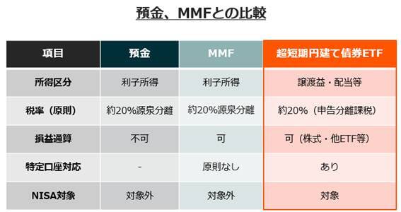 502A：グローバルＸ 超短期円建て債券 ETF