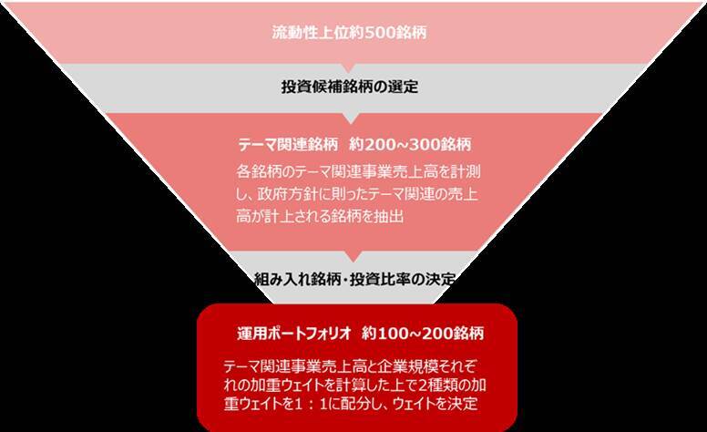 605A：NF・政策フォーカスETF