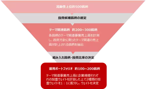「605A：NF・政策フォーカスETF」の画像