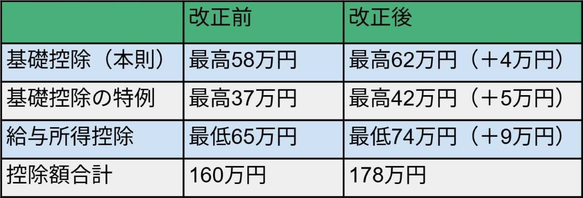 「年収の壁」「住宅ローン控除」「エコカー減税」家計に関係する税制改正