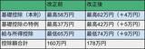 「「年収の壁」「住宅ローン控除」「エコカー減税」家計に関係する税制改正」の画像2