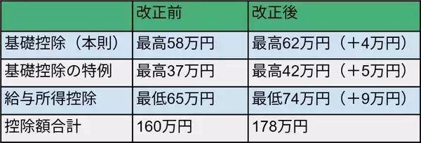 「「年収の壁」「住宅ローン控除」「エコカー減税」家計に関係する税制改正」の画像