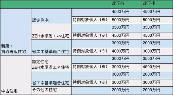 「「年収の壁」「住宅ローン控除」「エコカー減税」家計に関係する税制改正」の画像