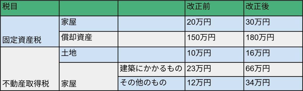 「年収の壁」「住宅ローン控除」「エコカー減税」家計に関係する税制改正
