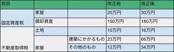 「「年収の壁」「住宅ローン控除」「エコカー減税」家計に関係する税制改正」の画像