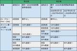 「「年収の壁」「住宅ローン控除」「エコカー減税」家計に関係する税制改正」の画像5