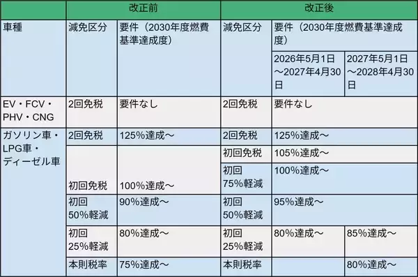 「「年収の壁」「住宅ローン控除」「エコカー減税」家計に関係する税制改正」の画像
