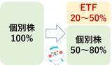 「個別株が大好きな人にこそ！おトクで役立つETF活用法」の画像4