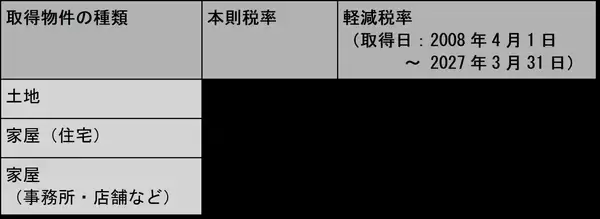 「不動産取得税とは？税率・計算方法や軽減措置についてもわかりやすく解説」の画像