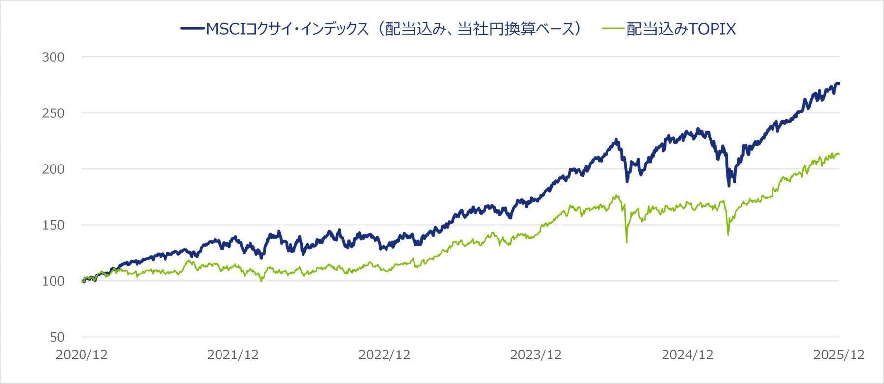 536A：NZAM 上場投信 先進国株式（MSCI-KOKUSAI）（為替ヘッジなし）