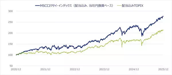 「536A：NZAM 上場投信 先進国株式（MSCI-KOKUSAI）（為替ヘッジなし）」の画像