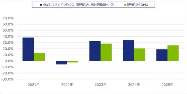 「536A：NZAM 上場投信 先進国株式（MSCI-KOKUSAI）（為替ヘッジなし）」の画像