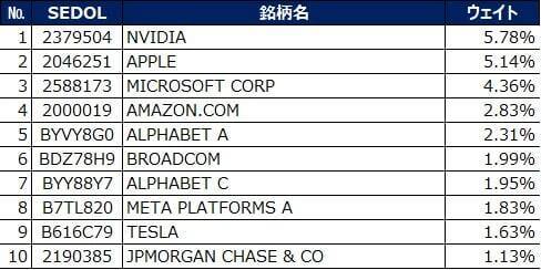 536A：NZAM 上場投信 先進国株式（MSCI-KOKUSAI）（為替ヘッジなし）