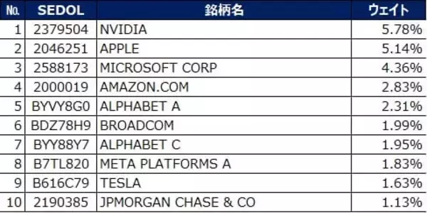 「536A：NZAM 上場投信 先進国株式（MSCI-KOKUSAI）（為替ヘッジなし）」の画像