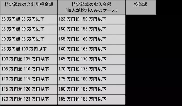 「特定親族特別控除（2025年新設）とは？控除額や要件をわかりやすく解説」の画像