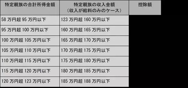 「特定親族特別控除（2025年新設）とは？控除額や要件をわかりやすく解説」の画像
