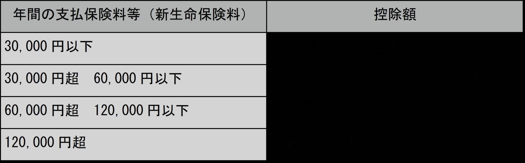 一般生命保険料控除が2025年度税制改正で変わる？対象者を解説